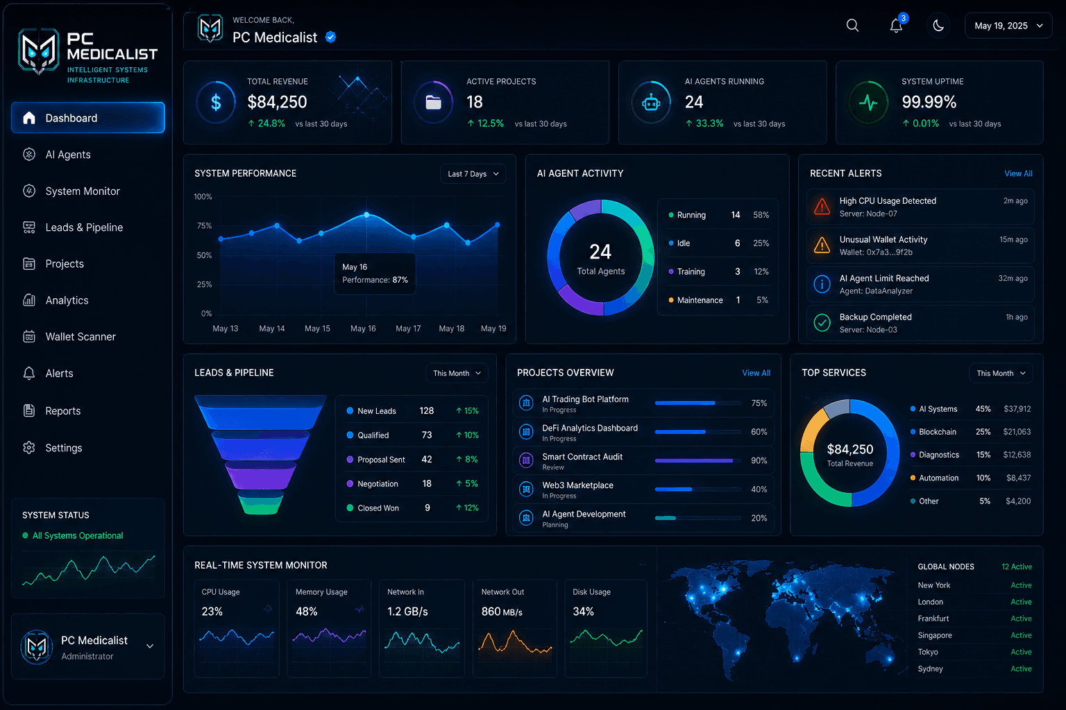 PC Medicalist operations dashboard proof